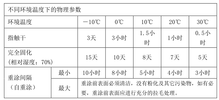 重涂时间