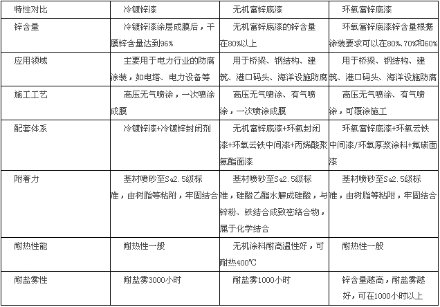 冷镀锌、无机富锌、环氧富锌比照图.2psd.jpg