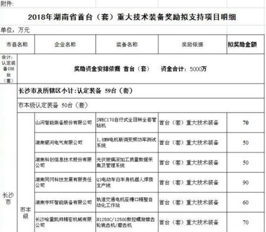 喜讯！3868la银河总站智能SWRC170自行式全回转全套管钻机获湖南省首台(套)沉大技术设备产品嘉奖！