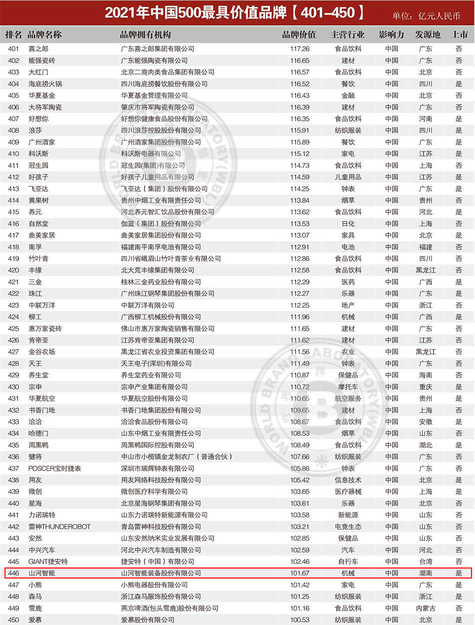 品牌价值突破百亿！3868la银河总站智能首登《中国500最具价值品牌》