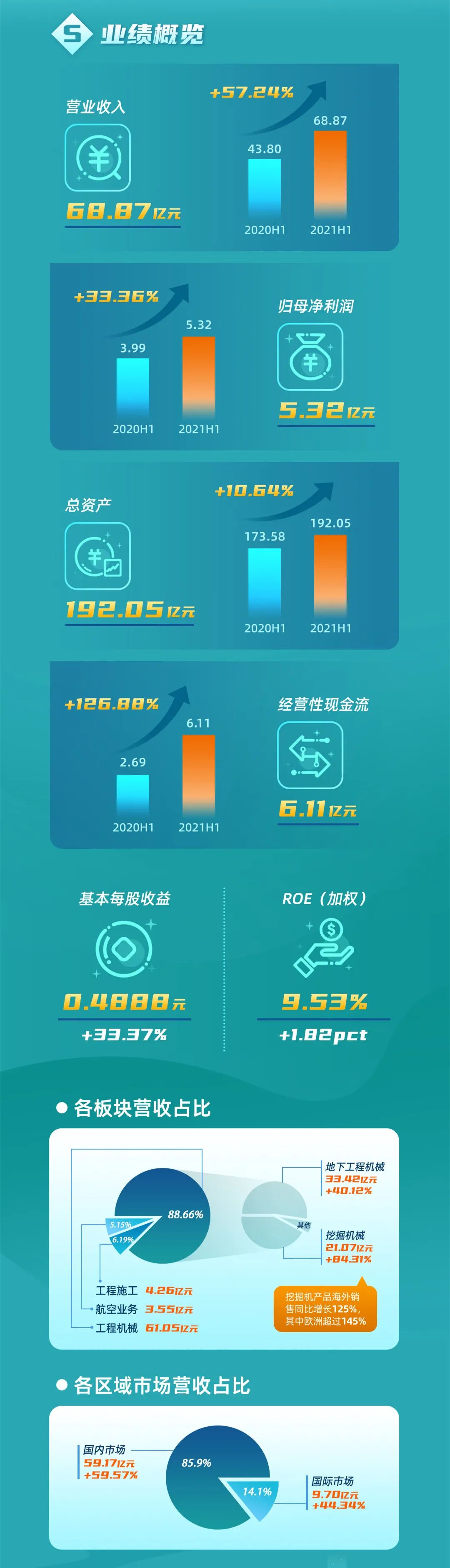 一图读懂3868la银河总站智能2021年半年度汇报