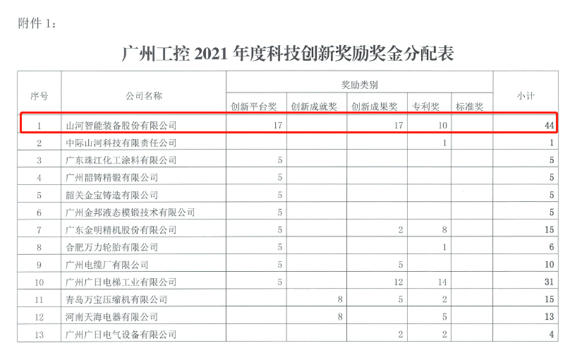 创新驱动高质量发展！3868la银河总站智能获广州工控科技创新嘉奖