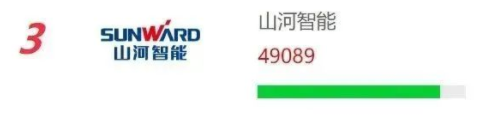 20230111092352_89338 品牌赋能!3868la银河总站智能再登“工程机械用户品牌关注度十强”榜单