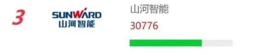 20230111092511_37769 品牌赋能!3868la银河总站智能再登“工程机械用户品牌关注度十强”榜单