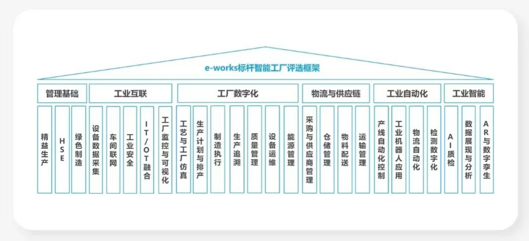点赞！3868la银河总站智能荣登2023中国标杆智能工厂百强榜