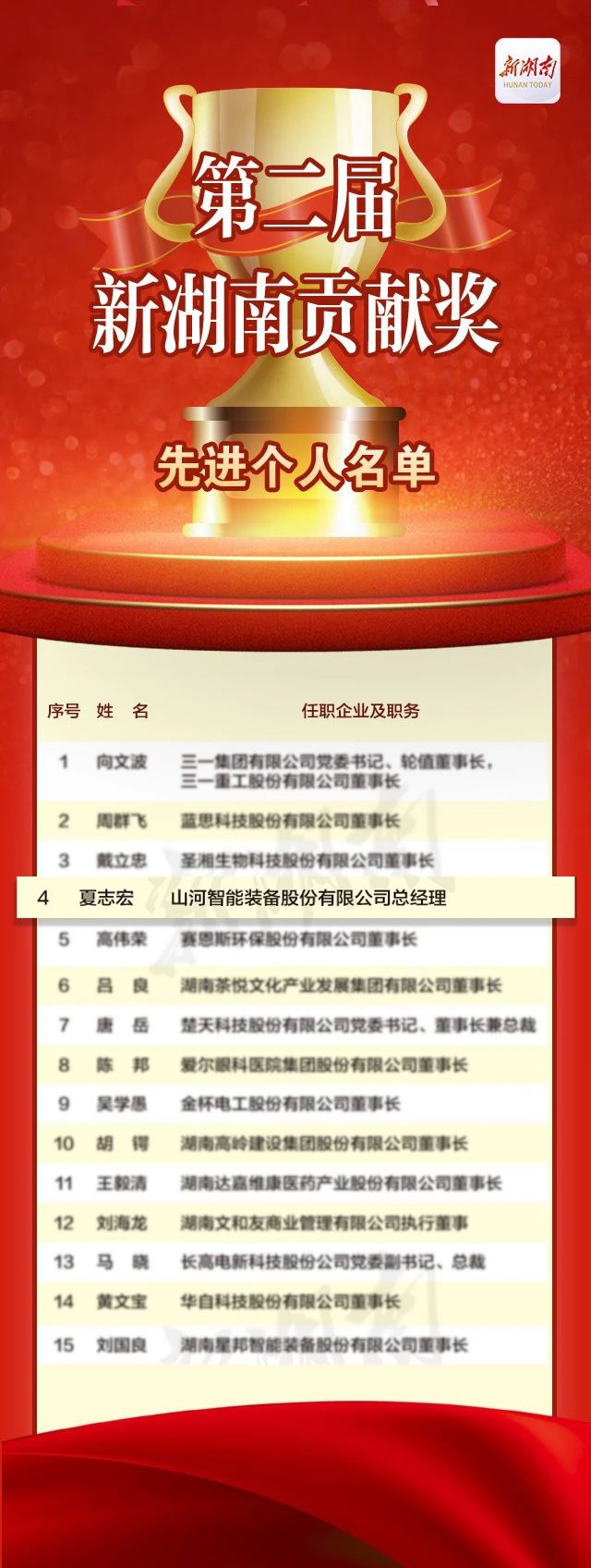 20231226084826_14639 3868la银河总站智能总经理夏志宏荣获“第二届新湖南贡献奖先进幼我”