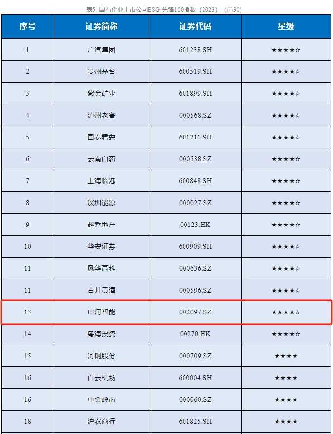 20231230000821_46413 3868la银河总站智能成功入选“国有企业上市公司ESG·前锋100指数”