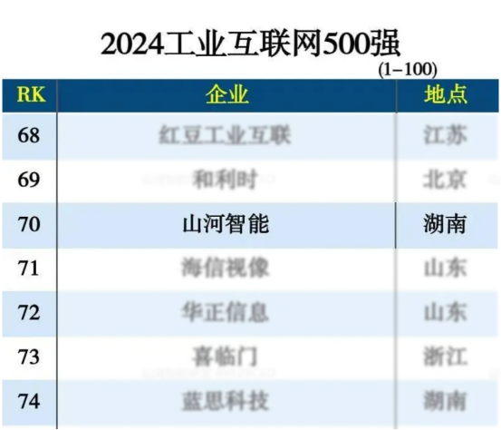 20240826081226_45862 3868la银河总站智能入选“2024全国工业互联网100强”