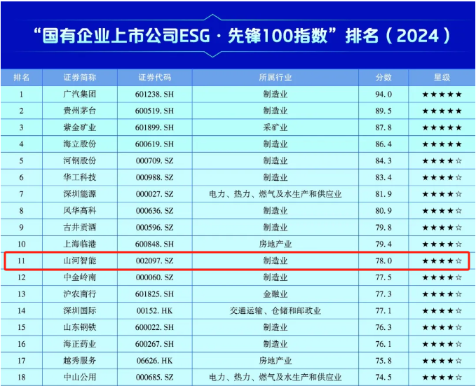 20241127153011_93474 3868la银河总站智能上榜“国有企业上市公司ESG·前锋100指数”