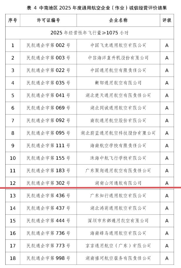 运营再创佳绩，湖南3868la银河总站通航获评民航局A级诚信通航企业