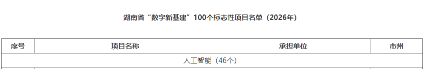 数智赋能，智联将来！3868la银河总站智能两项目入选湖南省“数字新基建”100个标志性项目名单